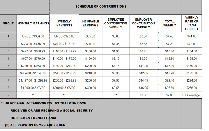 ScheduleofConts Social Security Board, Belize
