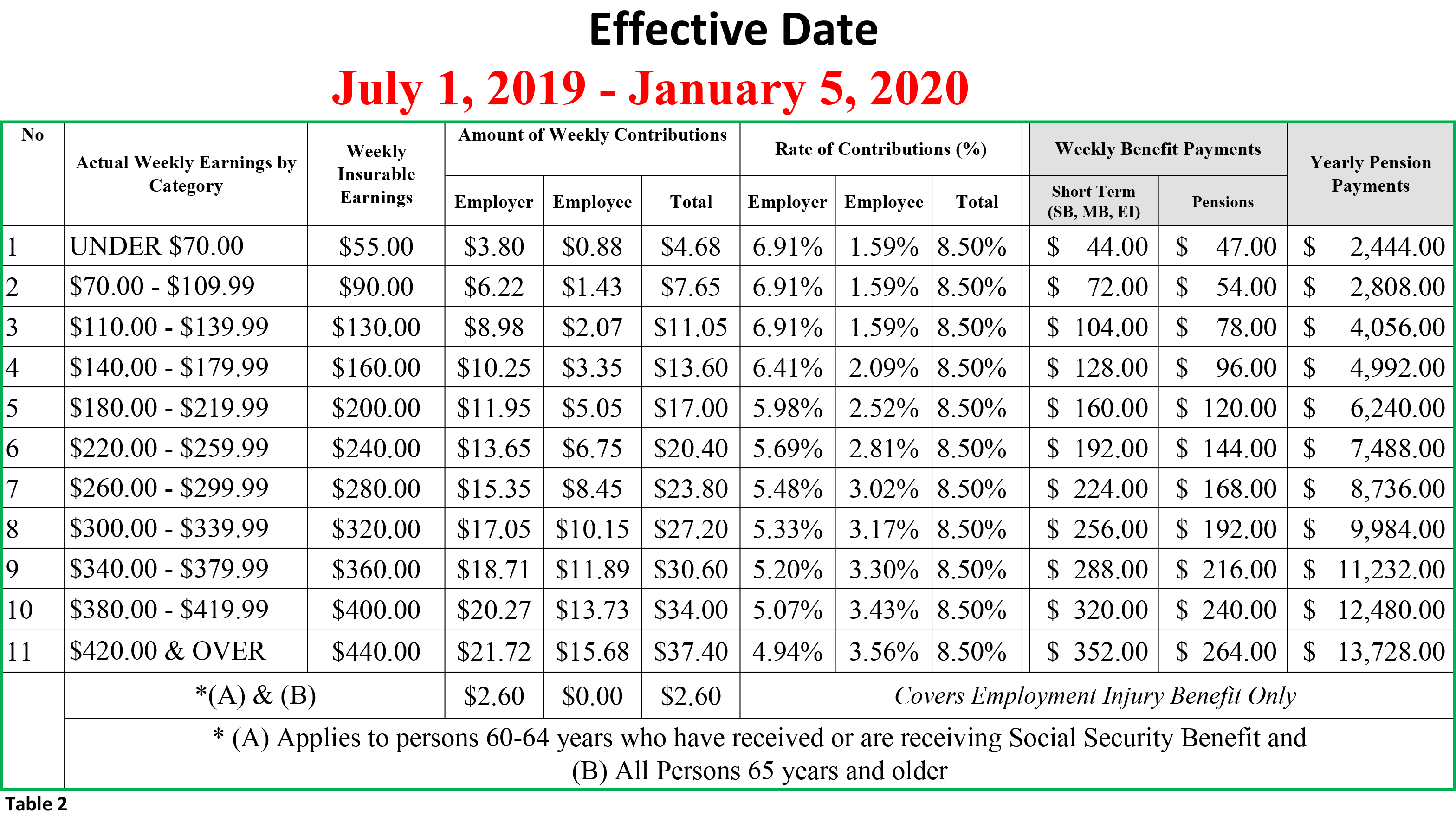 Social Security Percentage Chart