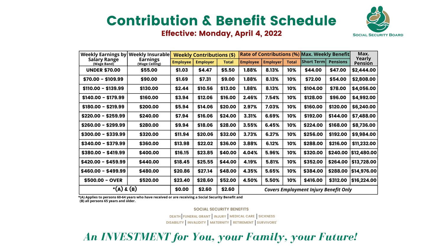 2022 Contribution & Benefit Schedule Social Security Board, Belize